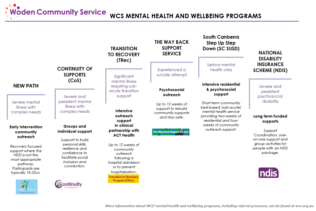 Shows services in order of intensity - New Path, CoS, TRec, Way Back, SC SUSD, NDIS