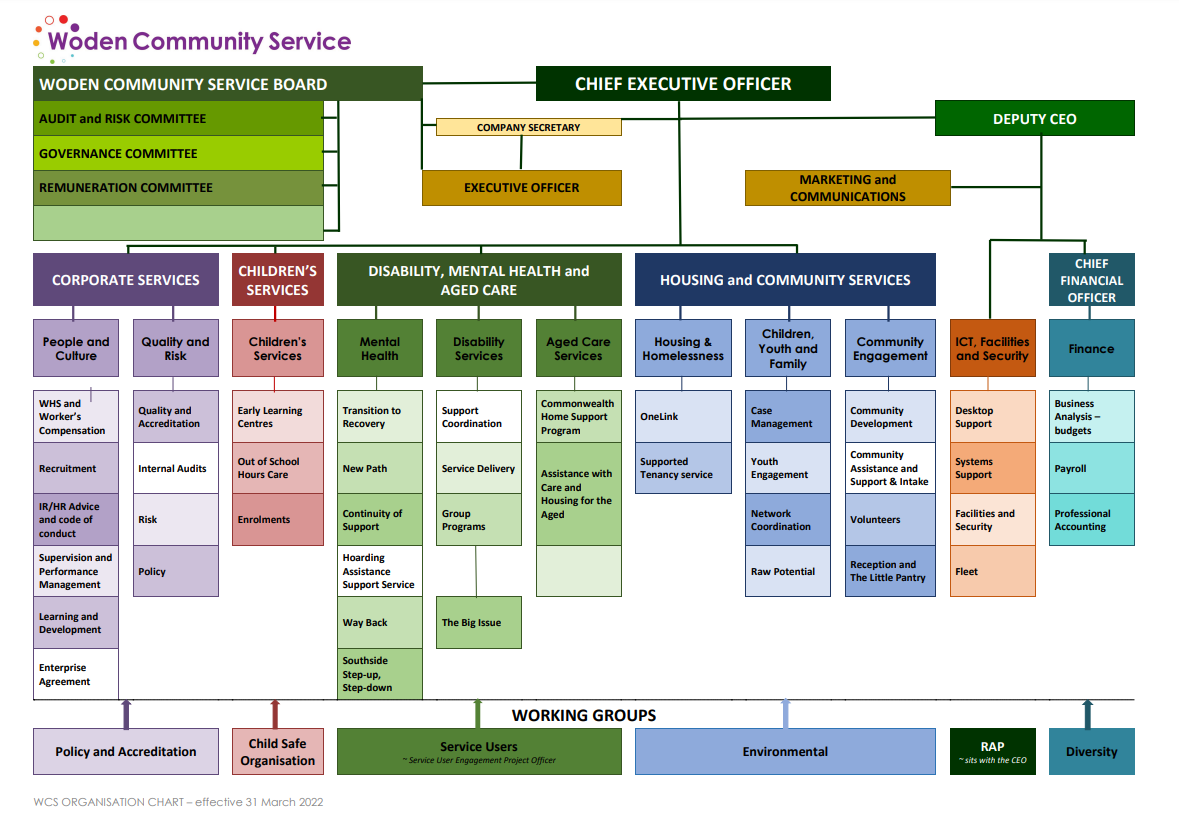Woden Community Service Organisational Chart