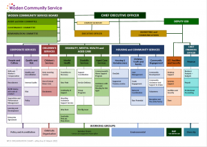 Organisational Chart of Woden Community Service