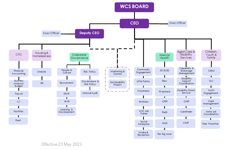 Woden Community Service organisational structure_23May2023